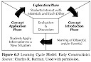 learning cycle