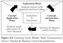 learning cycle