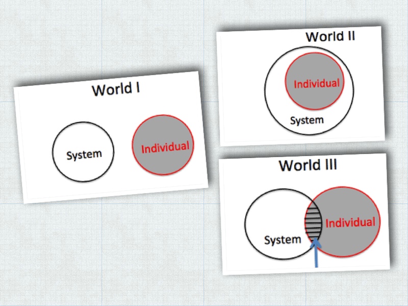 Figure 1.  Three World Views showing the Interaction between the System and the Individual by Hacquebord, in Mike Stoecklein's blog post. 